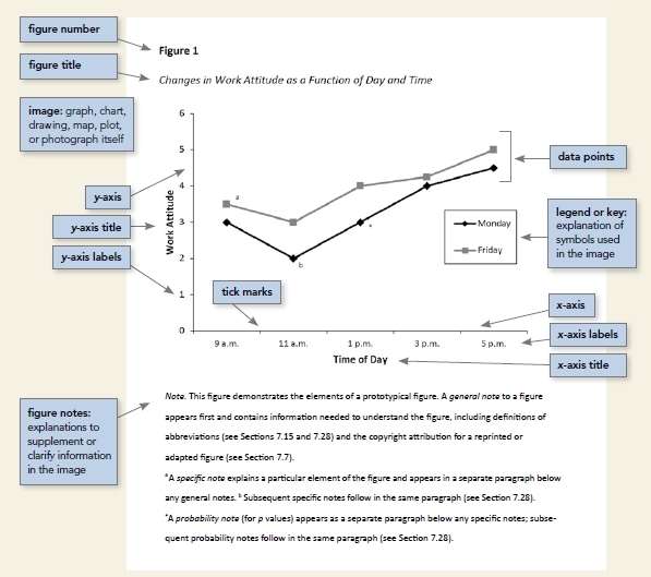 Diagram of the components of a prototypical figure (here, a line graph), including the figure number, title, graph, axis labels, legend and notes. 