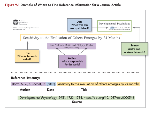First page of a journal article in which the author (in purple), date (in blue), title (in yellow), and source (in green) are highlighted; below, the reference list entry presents the elements in this order with the same colors. 