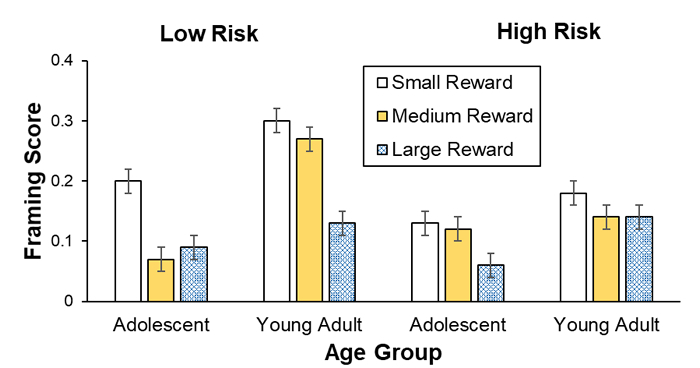 Sample bar graph showing framing scores for three levels of reward and four different age groups. 