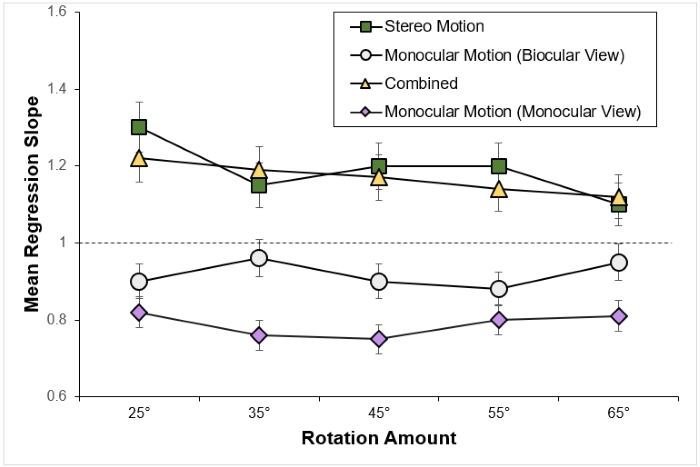 Sample line graph showing regression slopes for four conditions in the experiment.