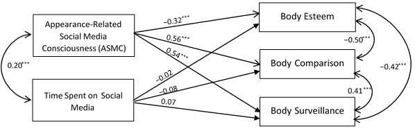 Sample path model of how appearance-related social media consciousness and time spent on social media are related to body esteem, body comparison, and body surveillance.