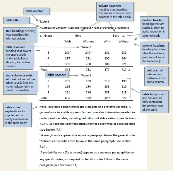 Diagram of the components of a prototypical table (here, a frequency table), including the table number, title, body, and notes.